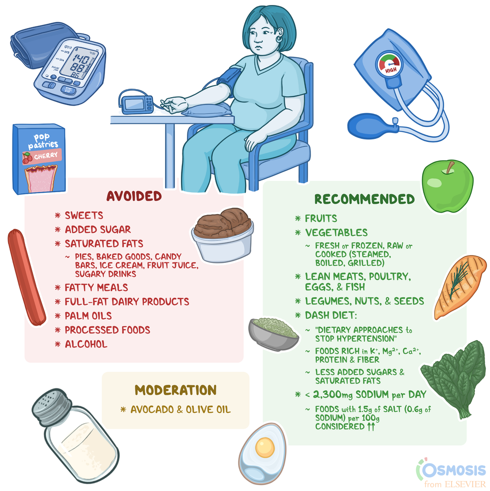 The Lose Weight Diet for Managing High Blood Pressure