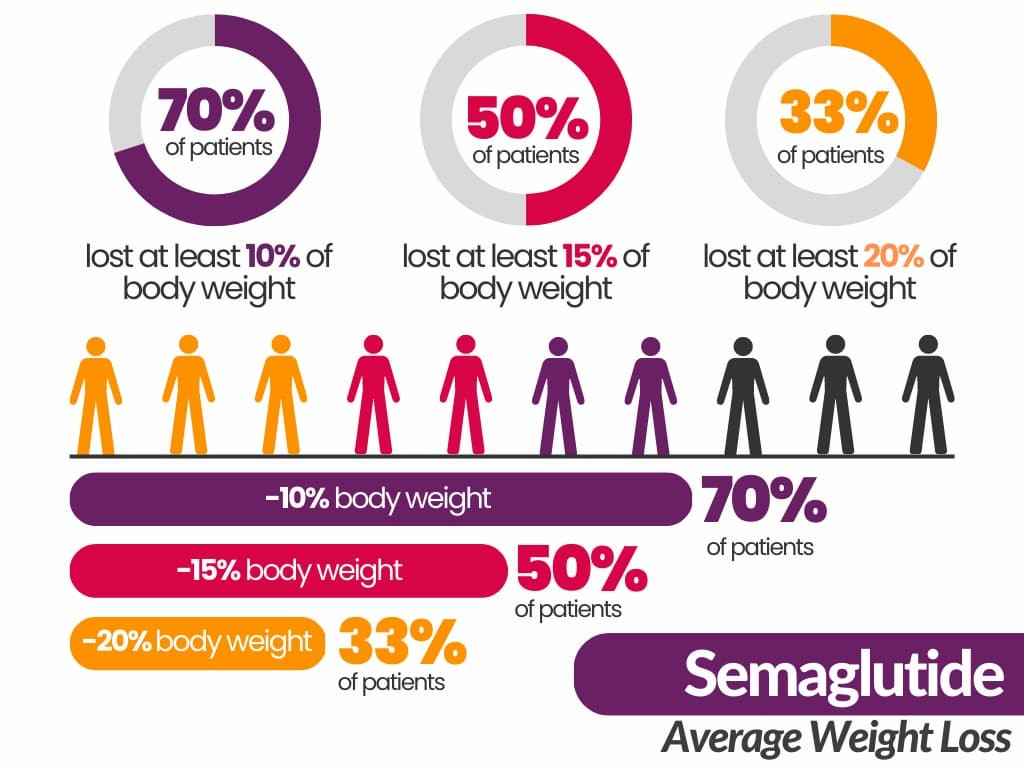 Understanding How Semaglutide Works for Weight Loss